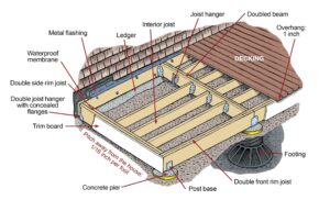 Diagram of deck construction showing common inspection issues such as ledger board attachment, joist hangers, beams, flashing, posts, and footings reviewed during Kingston and area home inspections.